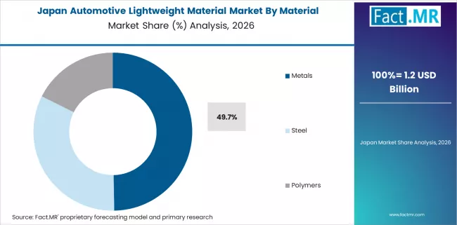 Automotive Lightweight Material Market Japan Market Share Analysis By Material