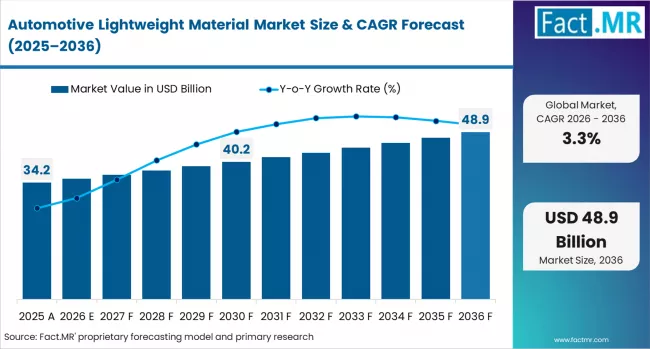 Automotive Lightweight Material Market Market Value Analysis