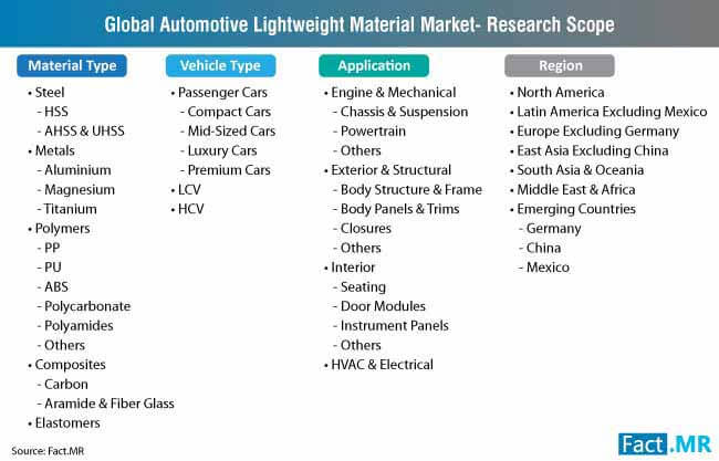 Automotive Lightweight Material Market Research Scope automotive lightweight material market research scope