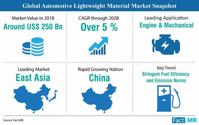 Automotive Lightweight Material Market Snapshot automotive lightweight material market snapshot