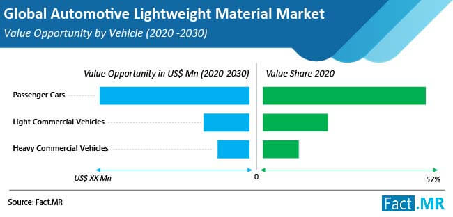 automotive lightweight material market value opportunity by vehicle