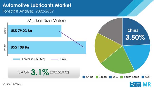 Automotive lubricants market forecast by Fact.MR