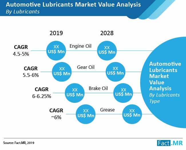 automotive lubricants market