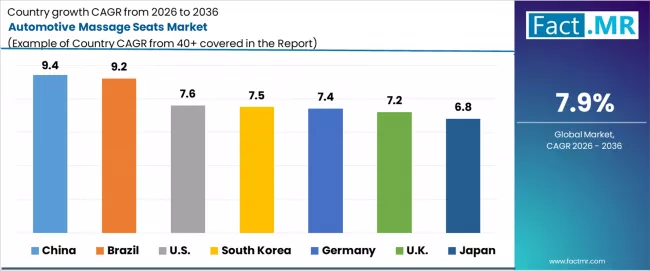 Automotive Massage Seats Market Cagr Analysis By Country