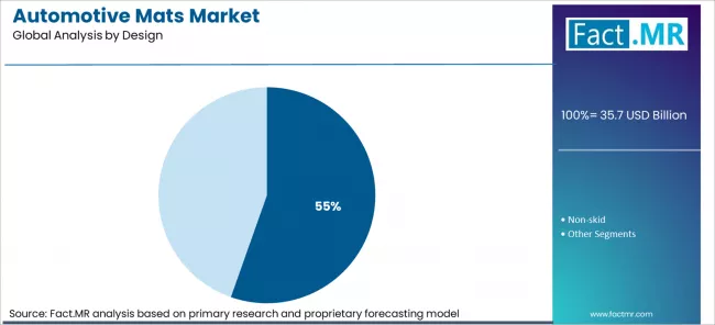Automotive Mats Market Analysis By Design