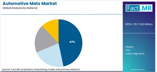 Automotive Mats Market Analysis By Material