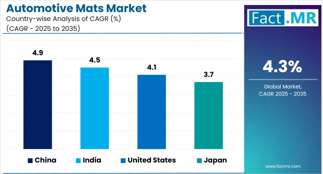 Automotive Mats Market By Country