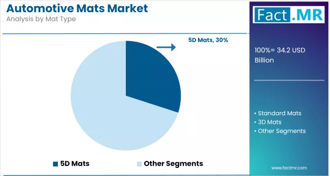 Automotive Mats Market By Mat Type