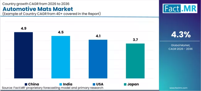 Automotive Mats Market Cagr Analysis By Country
