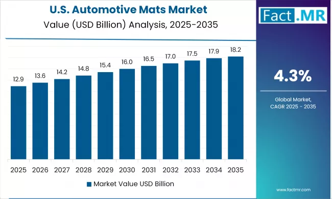 Automotive Mats Market Country Value(usd Billion)2025 To 2035