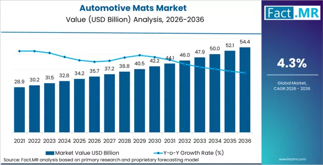 Automotive Mats Market Market Value Analysis