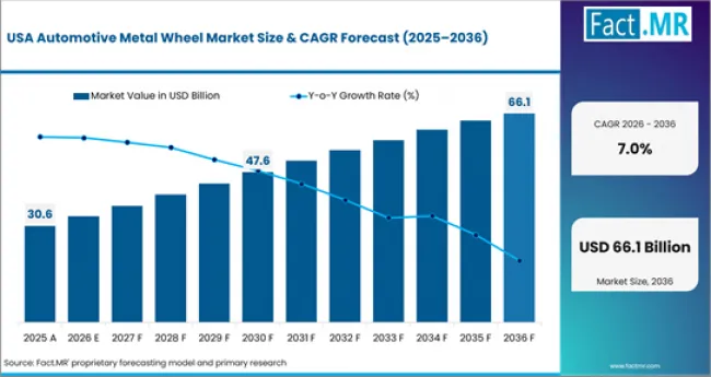Automotive Metal Wheel Market Country Value Analysis