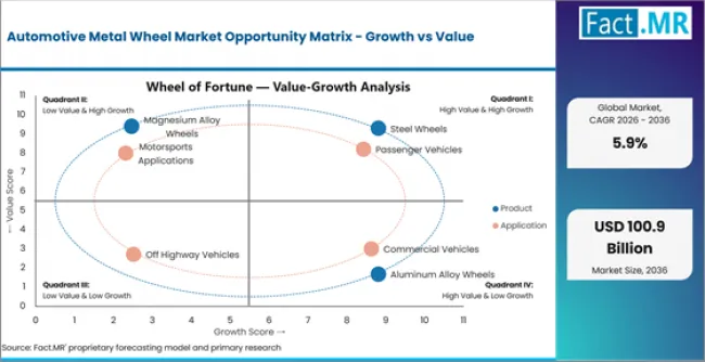 Automotive Metal Wheel Market Opportunity Matrix Growth Vs Value