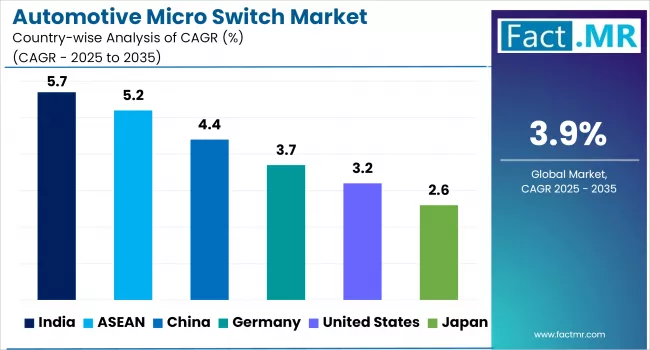 Automotive Micro Switch Market By Country