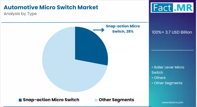 Automotive Micro Switch Market By Type