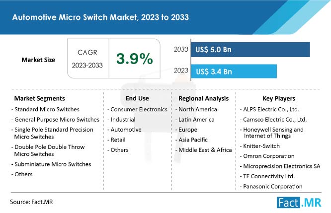 Automotive Micro Switch Market Forecast by Fact.MR