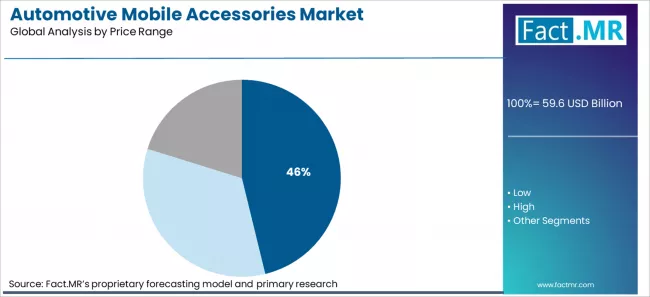 Automotive Mobile Accessories Market Analysis By Price Range