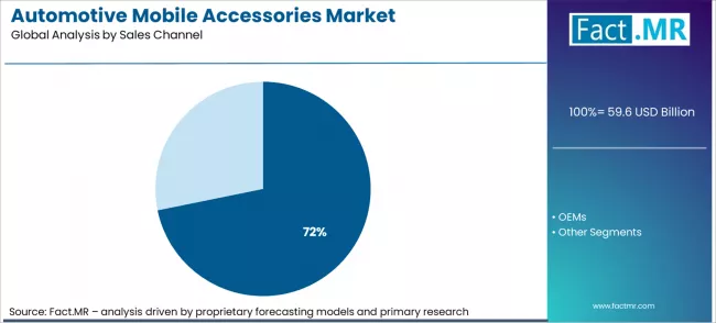 Automotive Mobile Accessories Market Analysis By Sales Channel