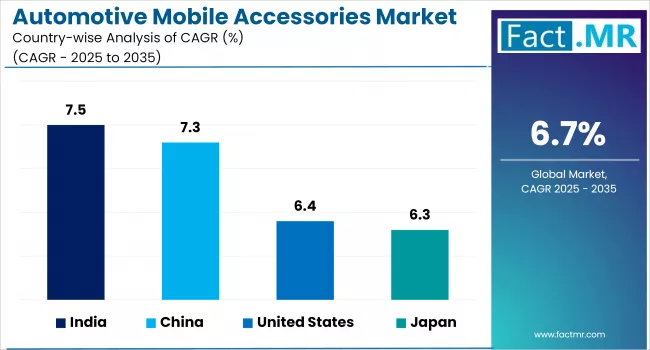 Automotive Mobile Accessories Market By Country