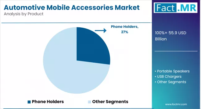 Automotive Mobile Accessories Market By Product
