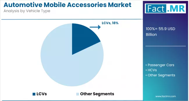Automotive Mobile Accessories Market By Vehicle Type