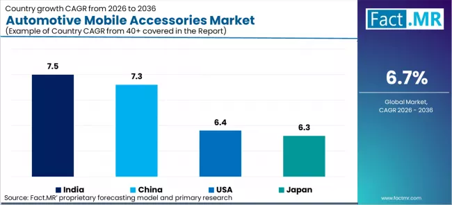 Automotive Mobile Accessories Market Cagr Analysis By Country