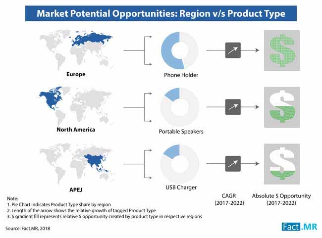 automotive mobile accessories market preview