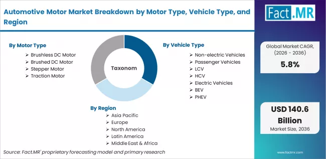 Automotive Motor Market Breakdown By Motor Type, Vehicle Type, And Region Automotive Motor Market Breakdown By Motor Type, Vehicle Type, And Region