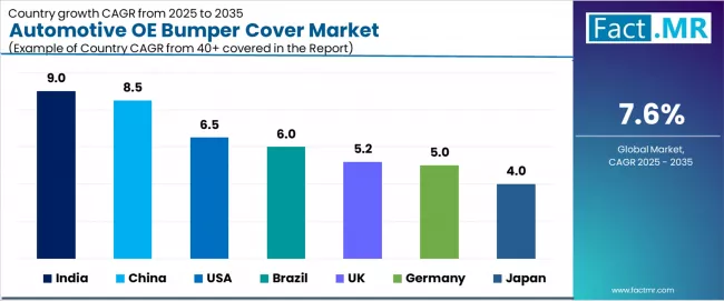 Automotive Oe Bumper Cover Market Cagr Analysis By Country