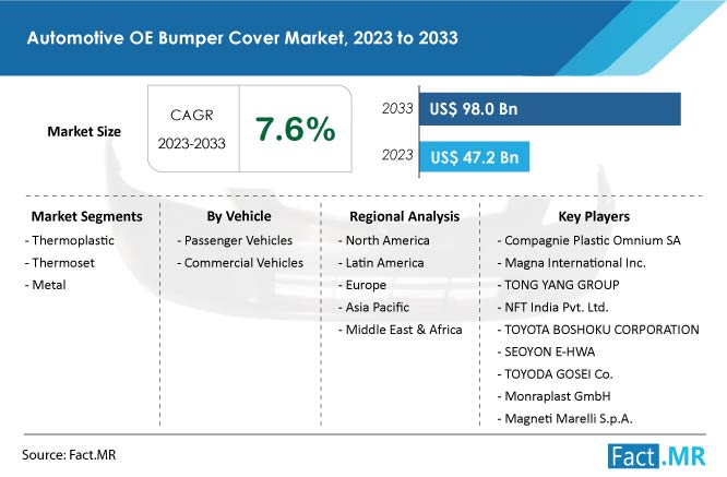 Automotive Oe Bumper Cover Market Forecast by Fact.MR