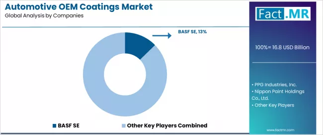 Automotive Oem Coatings Market Analysis By Company
