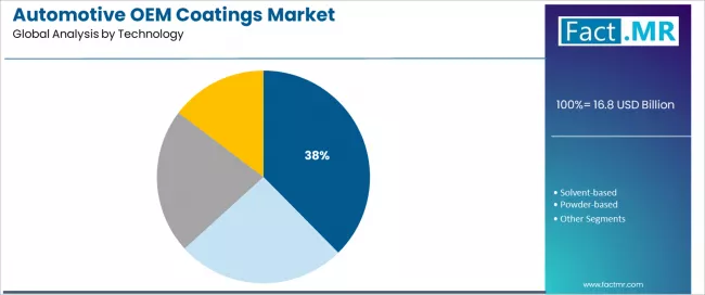 Automotive Oem Coatings Market Analysis By Technology