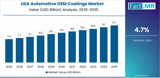 Automotive Oem Coatings Market Country Value Analysis