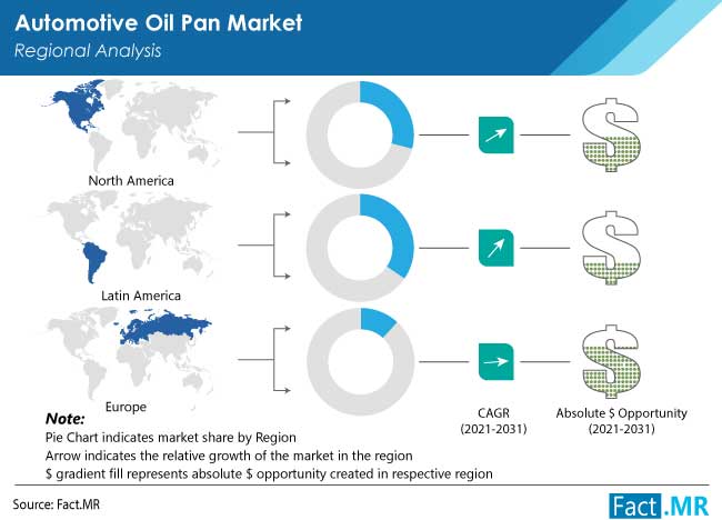 automotive oil pan market by FactMR