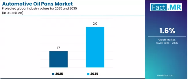 Automotive Oil Pans Market Industry Value Analysis Automotive Oil Pans Market Industry Value Analysis