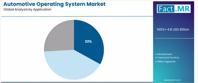 Automotive Operating System Market Analysis By Application