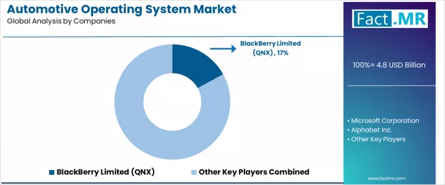 Automotive Operating System Market Analysis By Company