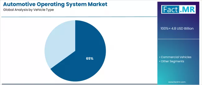 Automotive Operating System Market Analysis By Vehicle Type