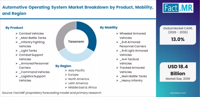 Automotive Operating System Market Breakdown By Product, Mobility, And Region Automotive Operating System Market Breakdown By Product, Mobility, And Region