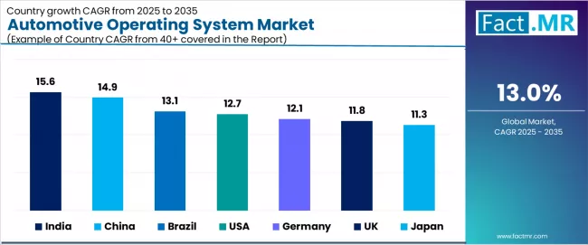 Automotive Operating System Market Cagr Analysis By Country