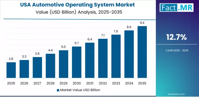 Automotive Operating System Market Country Value Analysis
