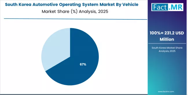 Automotive Operating System Market South Korea Market Share Analysis By Vehicle Type