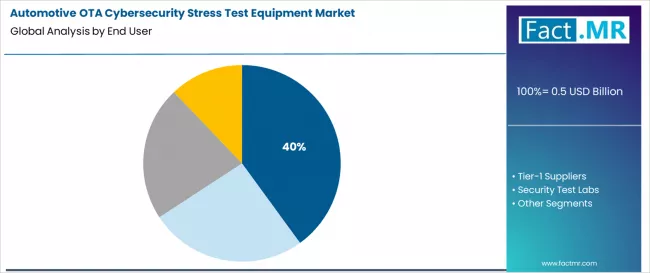 Automotive Ota Cybersecurity Stress Test Equipment Market Analysis By End User