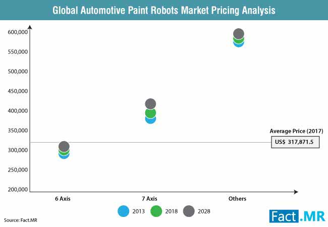 automotive paint robots market 1