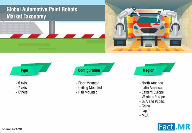 Automotive Paint Robots Market 3 automotive paint robots market 3
