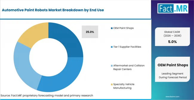 Automotive Paint Robots Market Analysis By End Use
