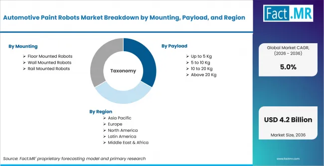 Automotive Paint Robots Market Breakdown By Mounting, Payload, And Region