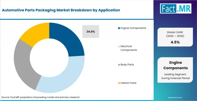 Automotive Parts Packaging Market Analysis By Application Automotive Parts Packaging Market Analysis By Application