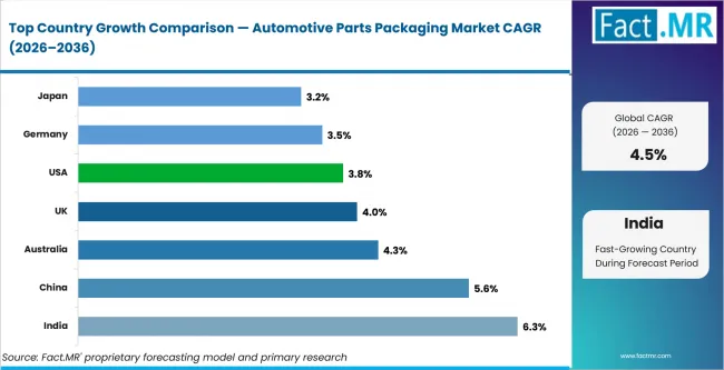 Automotive Parts Packaging Market Cagr Analysis By Country Automotive Parts Packaging Market Cagr Analysis By Country