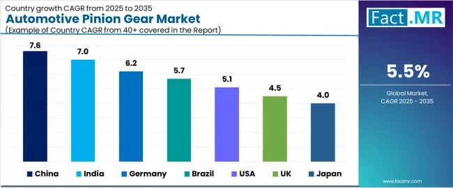 Automotive Pinion Gear Market Cagr Analysis By Country Automotive Pinion Gear Market Cagr Analysis By Country